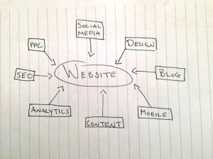CUSTOM WEBSITE, wordpress website, customized website design, custom vs. wordpress website